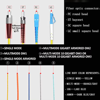 Échantillon gratuit Aqua Jaune SC 1.6mm Câble Fibres Optiques Clear Garter Fiber Optic Patch Cord pour 4G Simplex Fiber Count pour FTTH