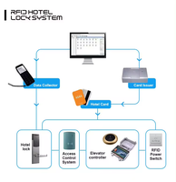 Sistema de Gestión Hotelera YGS OEM con Cerradura Inteligente RFID para Puertas de Hotel y Tarjetas de Acceso, para Hoteles y Apartamentos