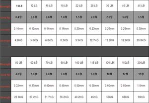 Fil <span class=keywords><strong>de</strong></span> polyéthylène PE tressé Tension anti-morsure flottant pour la ligne principale <span class=keywords><strong>de</strong></span> pêche en rivière et en radeau - Product Image 2