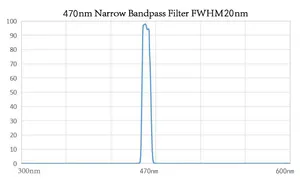 Narrow 470nm Bandpass Filter Len Filter Bandpass Low Band Pass Filter