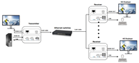 Extender HD Cascade Audio Video 120m Rx Tx Melalui Cat6 IP