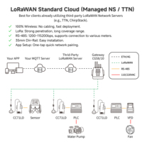 Módulo IO LoRaWAN RS485 Modbus RTU Aurtron CC71LD, Puente Inalámbrico Industrial de Largo Alcance, DTU de Datos de 300kbps, Montaje en Pared