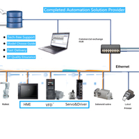 PLC de Alto Rendimiento Modicon M580 EPAC Eléctrico para Automatización y Control Industrial