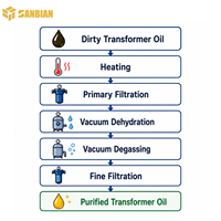 Purificateur d'huile de transformateur, machine de filtration d'huile sous vide pour la déshydratation, la dégazage et l'élimination des particules