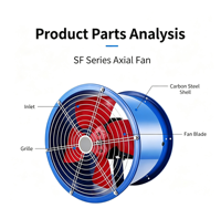 Ventilateur axial industriel SF2.5-4 220V/380V à montage sur conduit, haute/moyenne vitesse pour la ventilation de cuisines et d'entrepôts