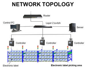 Sistema de Iluminación de Picking para Almacenes de Servicio Mediano con Etiquetas de Picking PTL a Precio de Fábrica Económico, Iluminación de Clasificación y Picking para Empresas de Fábrica Globales - Product Image 2