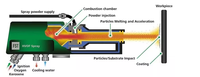 Pistola de Pulverización de Oxígeno y Combustible de Alta Velocidad Hvof, Pistola de Recubrimiento de Polvo Metálico, Pistola de Pulverización Térmica en Venta