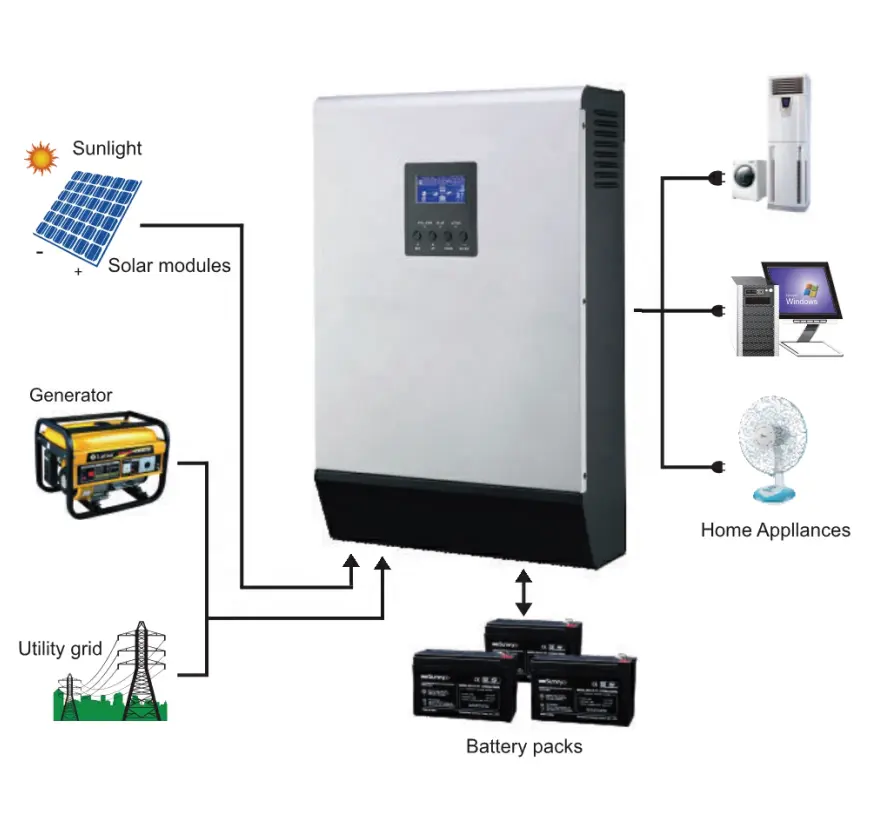 Onduleur solaire hybride à onde sinusoïdale Pure, 3kva hors réseau, 24V — 220V, controleur de Charge solaire, PWM 50a intégré, pour usage domestique