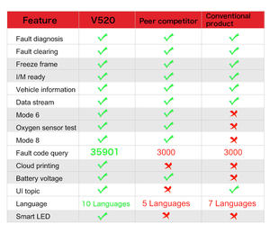 Yüksek Kaliteli V520 Araç Tarayıcı Mükemmel FCC RoHS Uyumlu Arıza Kodu Okuyucu CE Sertifikalı Araç Teşhis Cihazı - Product Image 5