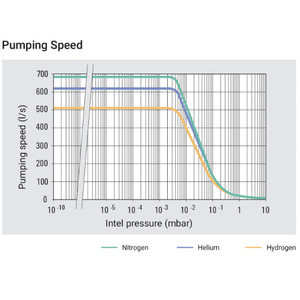 Bomba Molecular Turbo-V 701 Navigator de Agilent Technologies, 700LS, Acero Inoxidable, Gas Eléctrico - Product Image 3