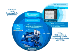 Gás seguro do gerador do gás natural posto pelo motor TCG 2032 5mva 10mw 20mw de MWM - Product Image 4