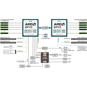 เมนบอร์ดเซิร์ฟเวอร์ Gigabyte Mz73 Lm1 Dual Amd Epyc 9005 9004 แบบ E Atx รองรับ Ddr5 Pcie 4.0 10gbe 24 Dimm - Product Image 4