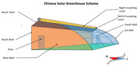 Serre solaire passive, serre tunnel, kit de serre à simple portée pour la culture de champignons