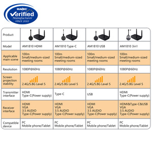 100m HD <span class=keywords><strong>video</strong></span> không dây Extender Dongle điểm đến điểm dual-band HDMI không dây máy phát và máy thu cho máy chiếu - Product Image 6