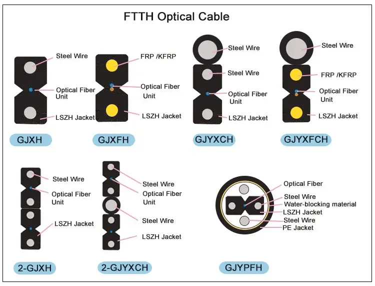 GYFXY FRP स्ट्रेंथ मेम्बर 2.0*3.0 LSZH बो-टाइप ड्रॉप केबल