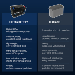 12V 100Ah LiFePO4 Autobatterij 1200CCA, 3000+ cycli, CE & UN38.<span class=keywords><strong>3</strong></span> gecertificeerd voor extreem koud weer, noodstartbatterij voor auto's - Product Image 4