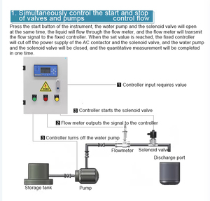 Thông minh dòng chảy chất lỏng kiểm soát định lượng hệ thống tự động nước y học thêm nội các kiểm soát định lượng cụ - Product Image 3
