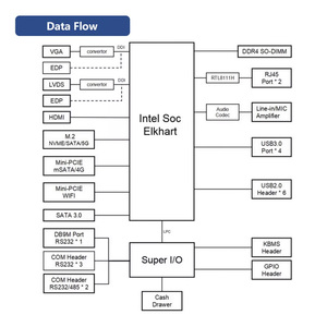 J6412 Mini-<span class=keywords><strong>ITX</strong></span> bo mạch chủ với elkhart hồ CPU DDR4 Ổ cắm 32G 2 LAN Mini <span class=keywords><strong>ITX</strong></span> Bo mạch chủ công nghiệp Hỗ trợ Wifi/4G - Product Image 4