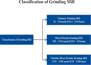 Moulin raymond à charbon actif à haute pression - Product Image 2