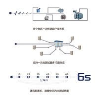 LANGXIN LCT-CT806A Instrumen Identifikasi Area Frekuensi Rendah 6s Akurasi 1% IP55 Gardu Induk Transformator (Sirkuit 1 Tahun)