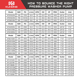 KUHONG 150bar 32L/Min Pompes à piston en céramique triplex 11KW Pompe domestique Pompe à eau haute pression - Product Image 2