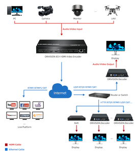 Encodeur vidéo HDMI 1U 8 canaux <span class=keywords><strong>IPTV</strong></span> 1080P H.265 H.264 SRT pour diffusion en direct/éducation - Product Image 6