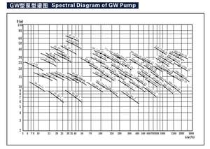 ปั๊มจุ่มใต้น้ำ SUOU GW50-30-10-2.2 พร้อมใบมีดตัดและกวน วัสดุเหล็กหล่อ/316L/โครเมียม - Product Image 4