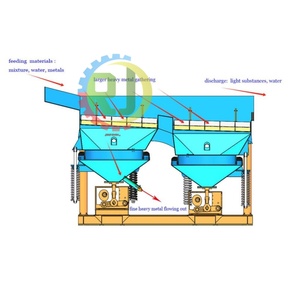 गोल्ड वॉश प्लांट खनन मशीन - Product Image 3