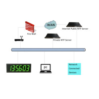 Relojes de pared digitales basados en IP, 4 "x 6 dígitos, alimentación a través de Ethernet, cambio automático de horario de verano