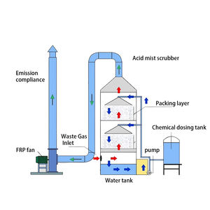 Équipement d'évacuation des déchets, tour de lavage humide Venturi pour les gaz d'échappement, désulfuration et déamination du SO2, du CO2 et de l'NH3 - Product Image 3