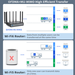 2023 New 1200Mbps Dual Band 4G 5G Router Wan/Lan Port 5G <strong>Wifi</strong> Router With Sim Card Slot - Product Image 2