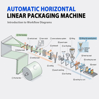 Machine d'emballage horizontale automatique de haute précision pour le remplissage de liquides alimentaires en sachets Doypack avec film, formage, remplissage et scellage