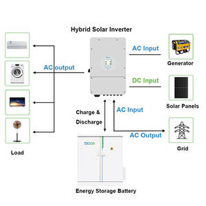 Affidabile <span class=keywords><strong>Inverter</strong></span> Ibrido Trifase ad Alta Tensione Deye da <span class=keywords><strong>30KW</strong></span> 50KW 60KW per Sistema Solare con Batteria Esterna da 100kWh per Accumulo Energetico Industriale - Product Image 2
