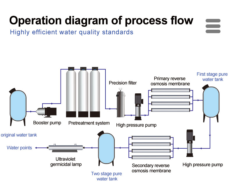 Pure Water Making Industrial Treatment RO System Filter Purification Plant Machine 500l / h Reverse Osmosis