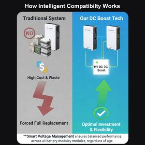 Sistema de Almacenamiento de Energía de Alto Voltaje de 400V, 16kWh Expandible a 256kWh, Batería Solar - Product Image 2