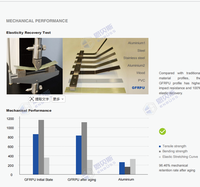 Profils de portes et fenêtres coulissantes composites en GFRPU extrudé à faible valeur K-W et à faible coefficient de transmittivité thermique pour projets résidentiels