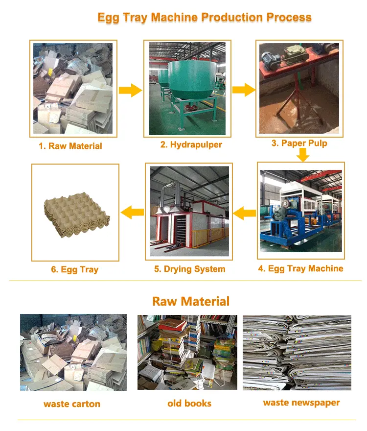 Низкая инвестиция, быстрая скорость, 7000 шт., поднос для яиц, производитель, машина для изготовления коробок для яиц
