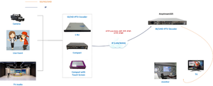 (Anystream325) Encodeur IP 4K 60Fps à canal unique de qualité opérateur HTTP HLS RTMP SRT 12G SDI vers IP - Product Image 4