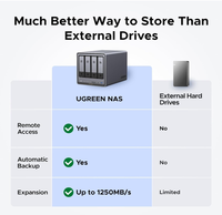 UGREEN-Stockage 4 baies DXP4800 Plus Multitâche fluide avec 8 Go de RAM DDR5 ultra-rapide (extensible jusqu'à 16 Go)