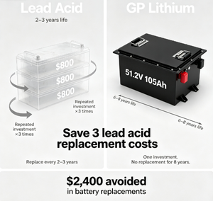 Lithium-ion LiFePO4 batterijpakket 51,2 V 105 Ah met intelligente BMS-beheersing voor golfkarren en bagagevervoer - Product Image 5