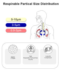 <span class=keywords><strong>Nebulizer</strong></span> Kompresor Udara Portabel Ringan dengan Umur Pakai Panjang - Product Image 5