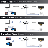 Servidor de impresora inalámbrico WAVLINK USB2.0 10/100Mbps LAN/Bridge WiFi admite modos independientes para dispositivos de red Windows USB2.0
