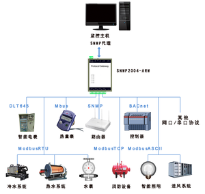 Huayng China, Entornos de Computación en la Nube Resistentes a Fallos, SNMP2004-ARM, Infraestructura de <span class=keywords><strong>IoT</strong></span>, Protocolo Suministrado por el Fabricante, DC 24V - Product Image 3