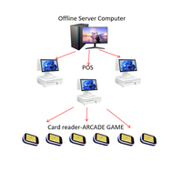 Système hors ligne FUNOVA, lecteur de cartes RFID, serveur de connexion Wi-Fi, logiciel de gestion, jeux d'arcade à monnayeur, plastique, espagnol, 1 an