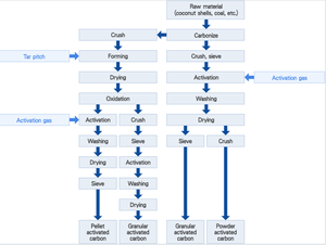 Agent auxiliaire chimique de <span class=keywords><strong>charbon</strong></span> actif d'approvisionnement direct d'usine <span class=keywords><strong>pour</strong></span> le traitement de l'air et le traitement du <span class=keywords><strong>gaz</strong></span> dans les additifs pétroliers - Product Image 2