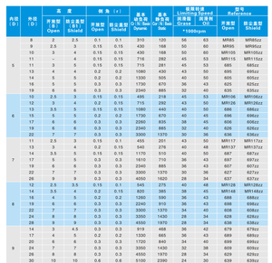 Roulement à billes à gorge profonde Miniature à faible bruit de haute qualité 6000-zz <span class=keywords><strong>6202</strong></span> <span class=keywords><strong>rz</strong></span> 625-zz 603zz 603 603-2RS - Product Image 6
