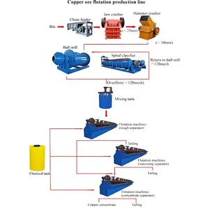 مصنع معالجة خام النحاس بالتعويم بسعة 100 طن يوميًا للبيع - Product Image 1