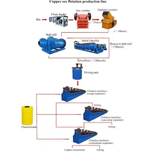 구리 광석 가공 공장 \ 생산 라인 \ 분리기 장비 볼 밀 부양 기계