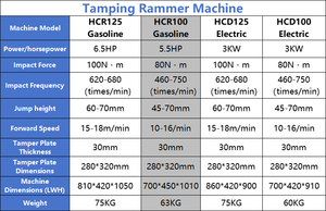 Factory Direct Sales 100 Gasoline Type Inductor 63kg 5.5HP China Compactor Machine <strong>Price</strong> Vibratory <strong>Tamping</strong> <strong>Rammer</strong> - Product Image 6