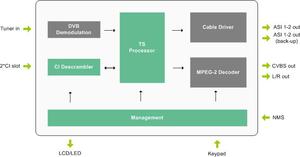 Brodcasting niveau professionnel récepteur et décodeur MPEG 2 SD L'IRD Professionnel tuner dans L'ALE décodeur Satellite - Product Image 3